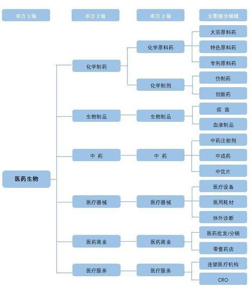 中国医药生物产业细分领域的变化与分化